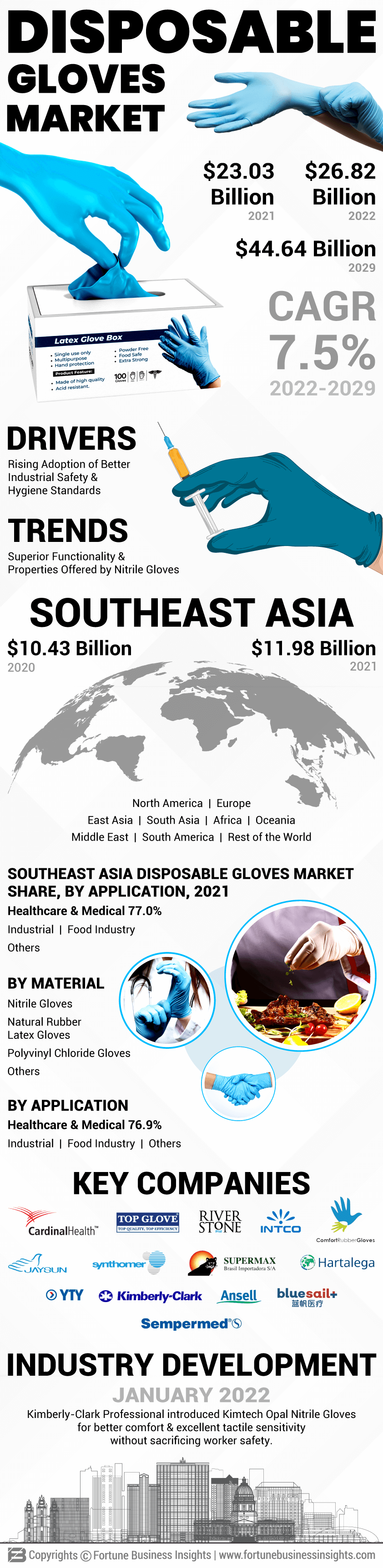 Infographics - Disposable Gloves Market